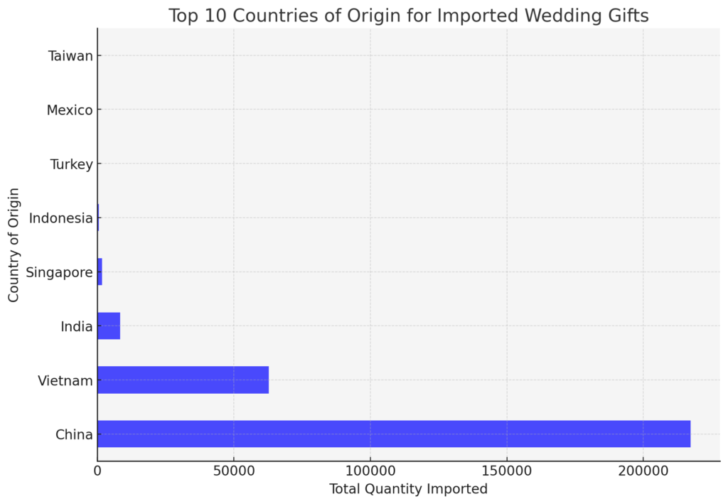 Top 10 countries of origin for imported wedding gifts