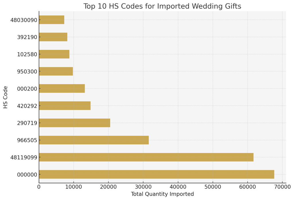 Imported wedding giftstop 10 hs codes for imported wedding gifts.