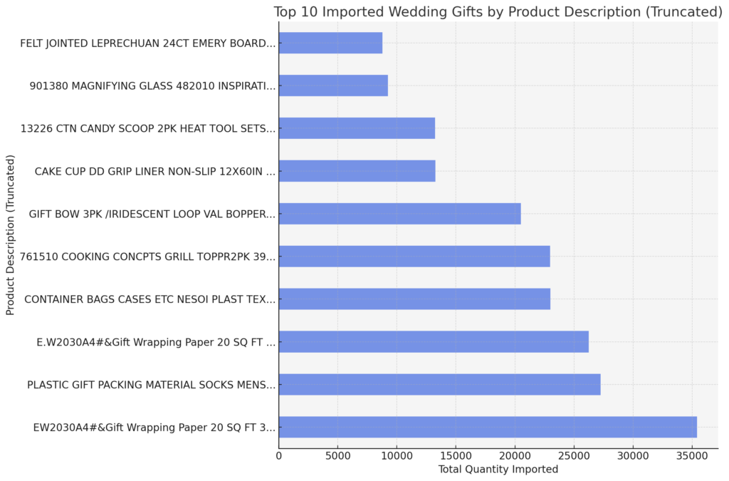 Top 10 imported wedding gifts by product description (truncated).