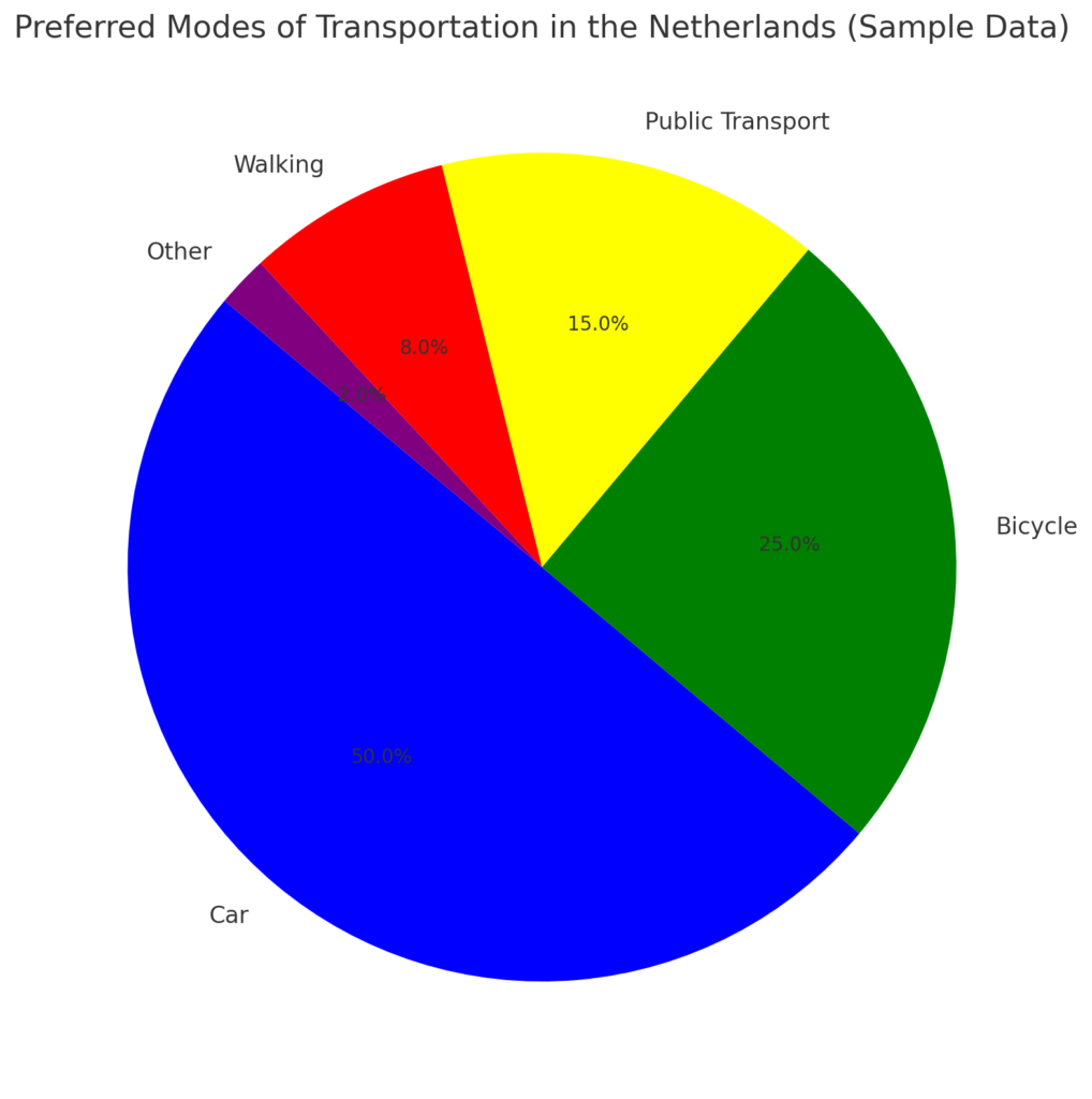 Preferred modes of transportation in the netherlands