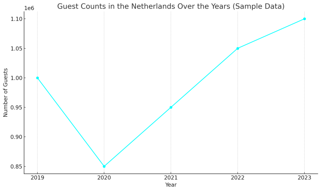 Guest counts in the netherlands over the years