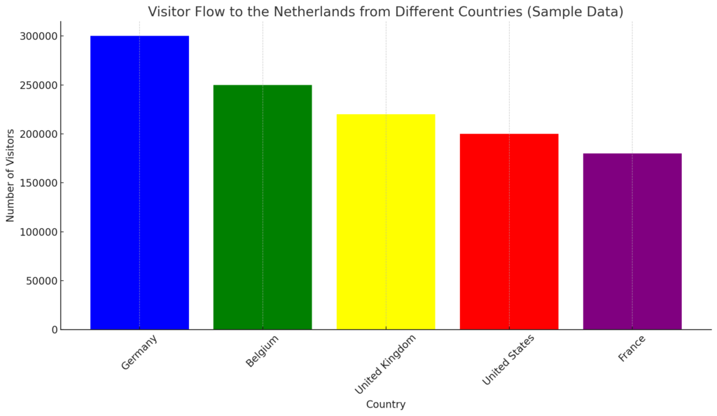 Visitor flow to the netherlands from different countries