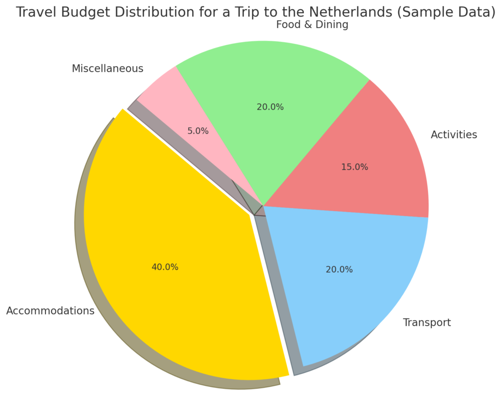 Travel budget distribution for a trip to the netherlands