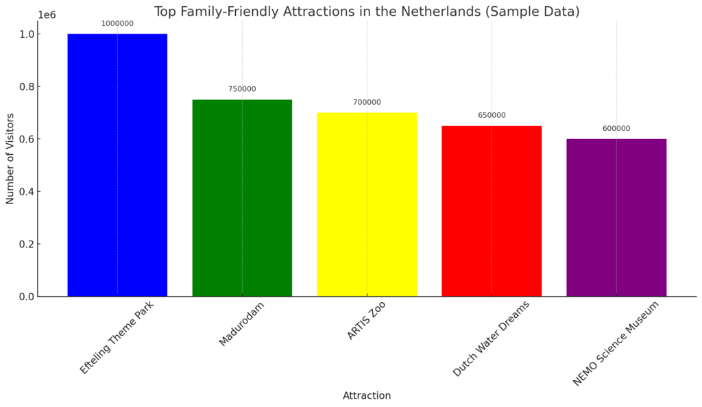 Top family-friendly attractions in the netherlands
