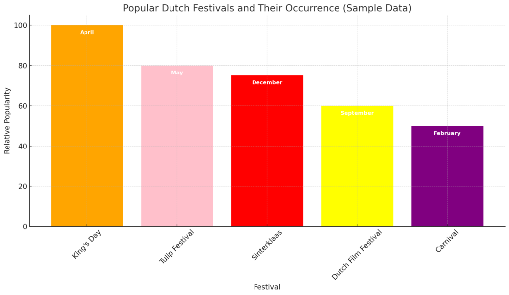 Popular dutch festivals and their occurrence
