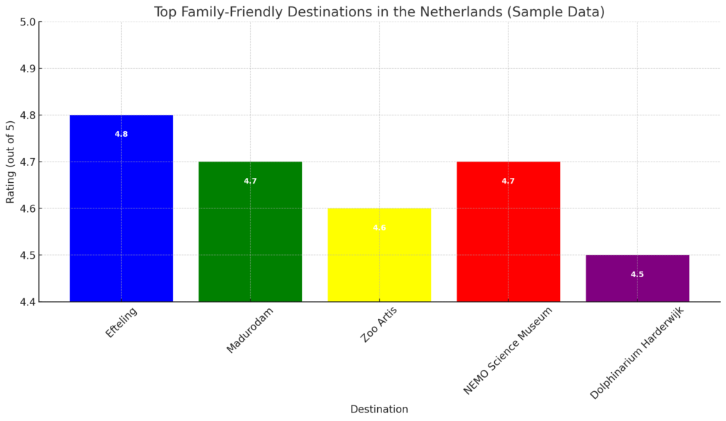 Top family-friendly destinations in the netherlands