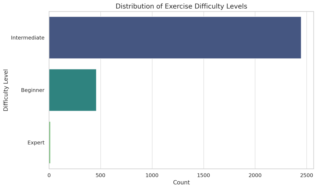 Distribution of exercise difficulty levels