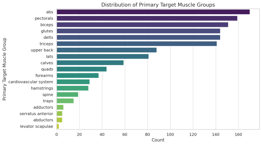 Distribution of primary target muscle groups